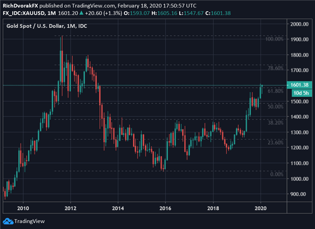Gold Price Chart Gold Forecast