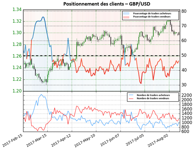 Le GBP/USD est dans un range et sans direction précise selon le Sentiment