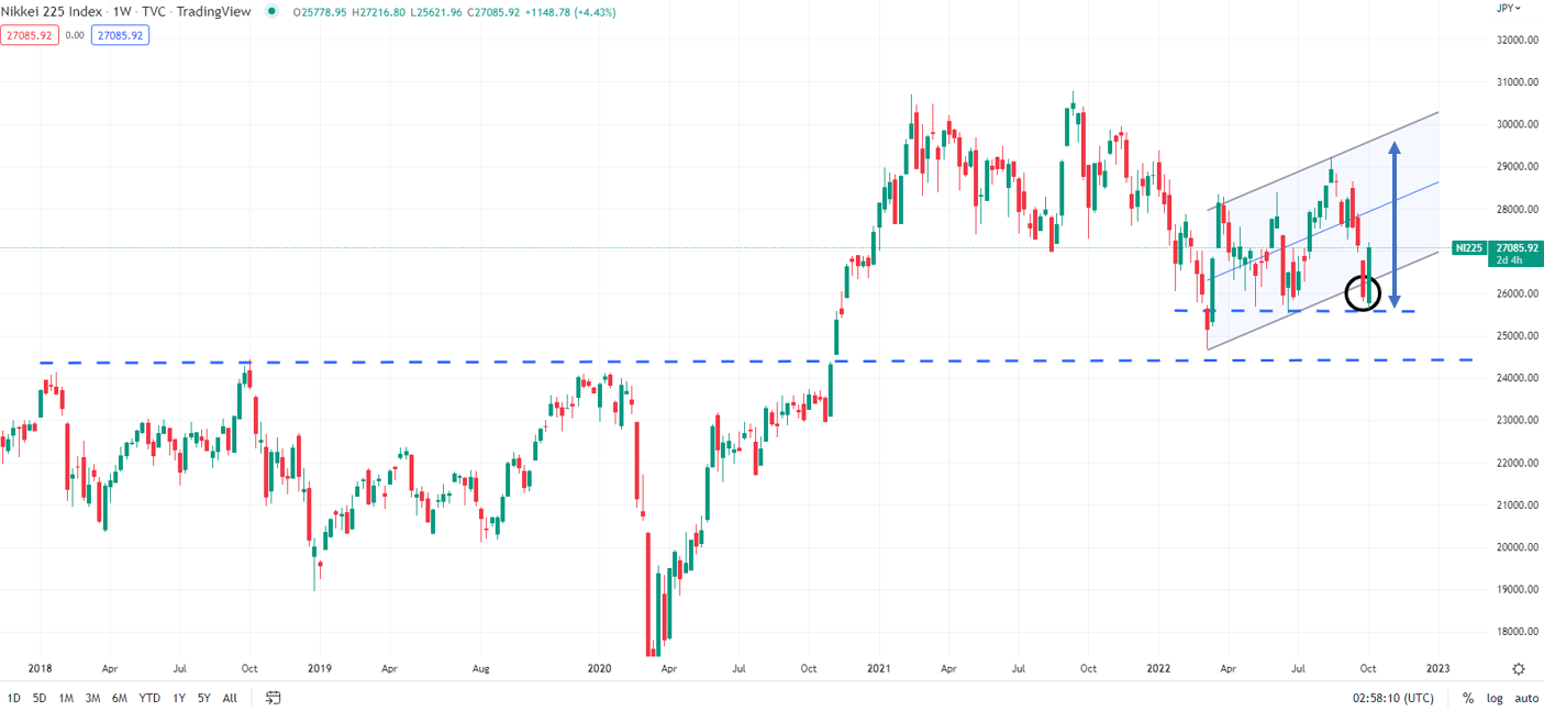 Nikkei 225 Index Weekly Chart
