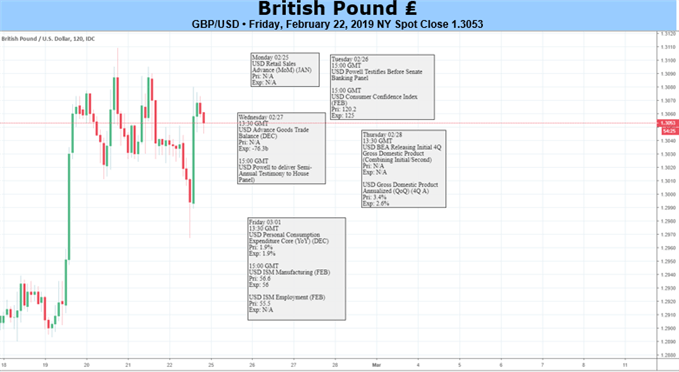 GBP/ USD