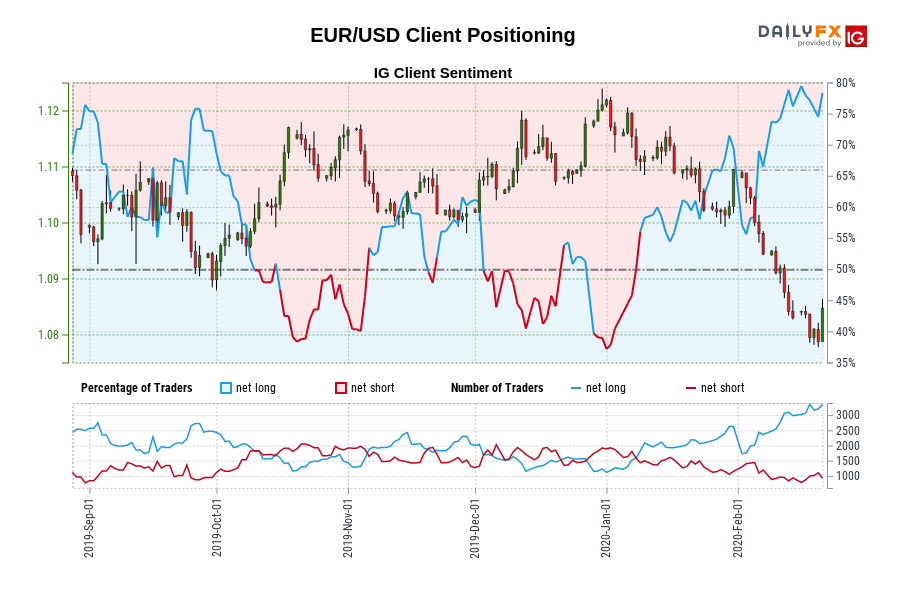 EUR/USD Client Positioning
