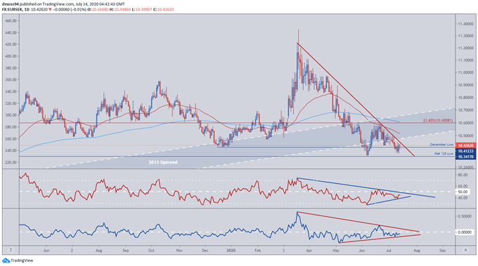 Euro Technical Outlook: EUR/CAD, EUR/NOK, EUR/SEK Levels to Watch