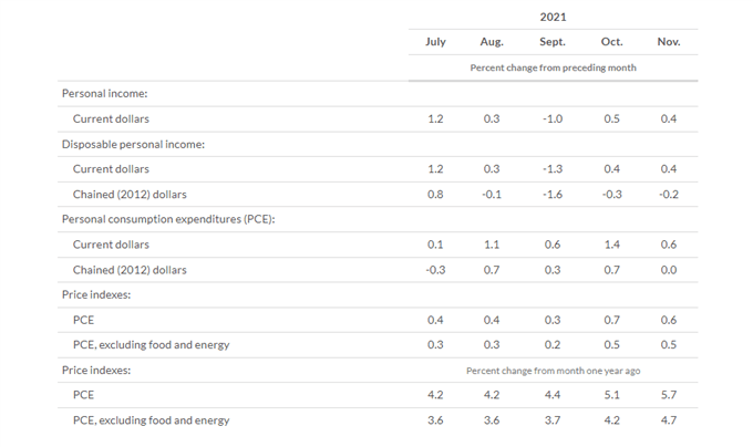 US Core PCE Hits 4.7%, Beating Expectations, US Dollar (DXY) Moves Higher