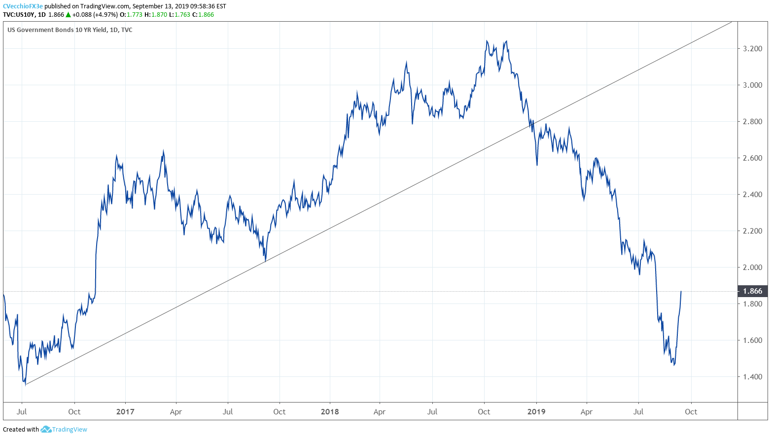 Gold Chart Trend