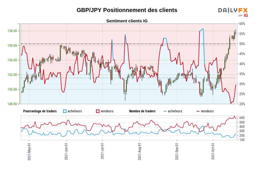 GBP/JPY Positionnement des clients