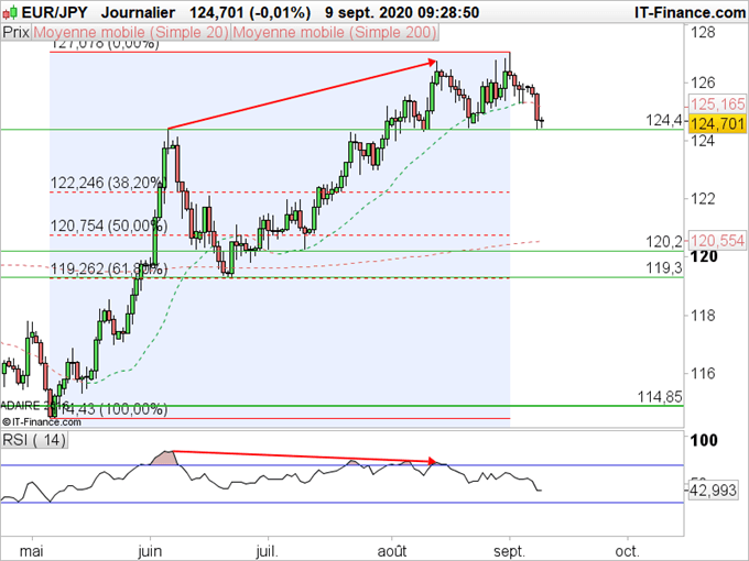 EUR/JPY, GBP/JPY : Les devises brexit souffrent contre le yen à des degrés différents