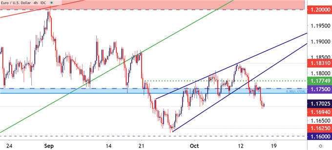 EURUSD Four Hour Price Chart