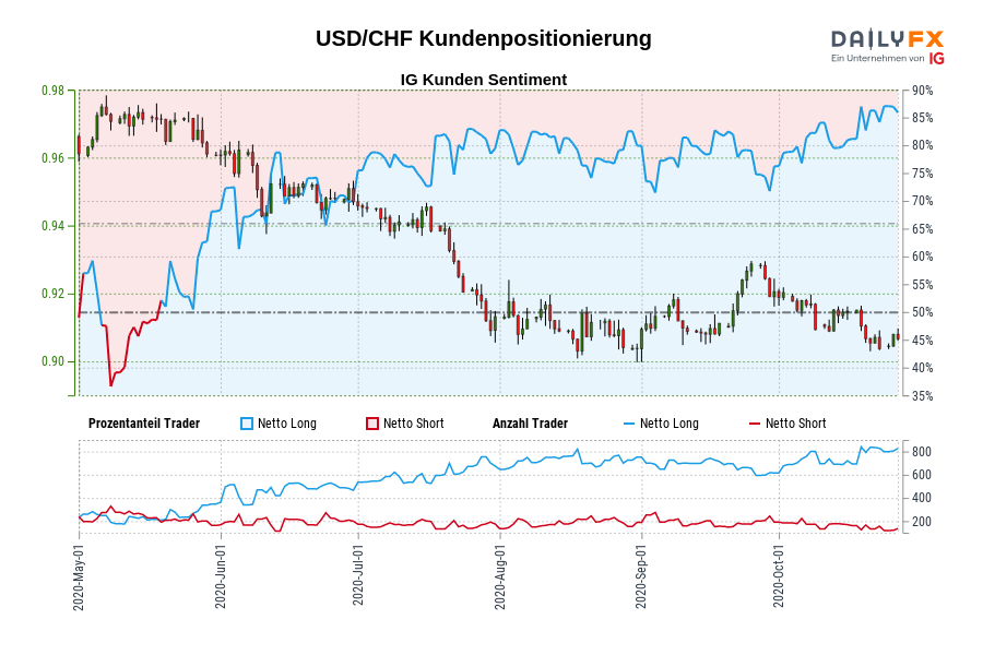 USD/CHF Kundenpositionierung