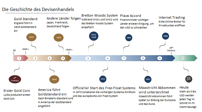 Geschichte des Devisenhandels und des Forexmarktes