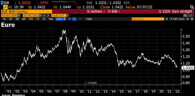 euro dollar