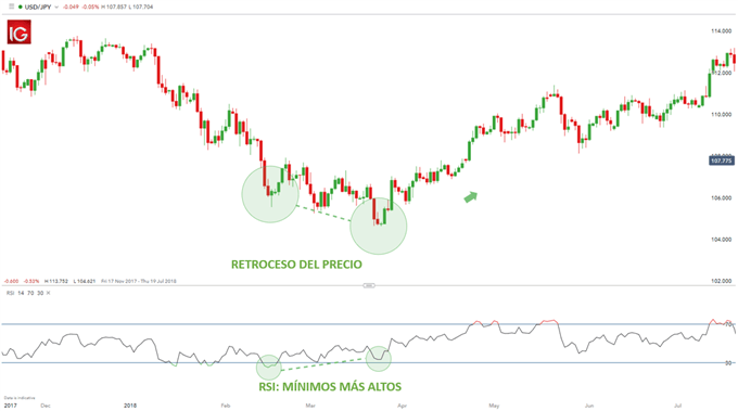 OPERACION LARGA DIVERGENCIA RSI ALCISTA USDJPY