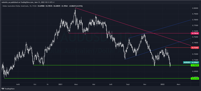 AUD/USD : la RBA pourrait procéder au plus grand revirement de son histoire