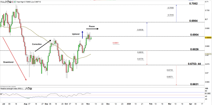 AUDUSD daily price chart 06-11-19 zoomed in