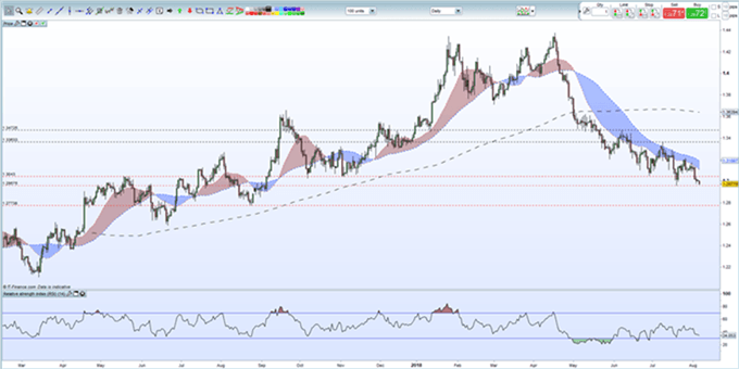 Gráfico diario GBP/USD - 06/08/2018