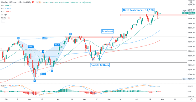 Amazon Earnings Cast a Shadow on Nasdaq 100. APAC Stocks to Open Mixed