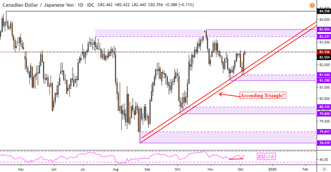 CAD/JPY Daily Chart