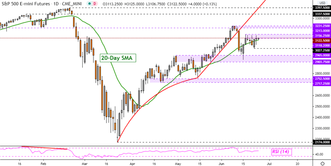 S&P 500, Dow Jones, DAX 30 Forecast: Prices May Rise, Watch RSI