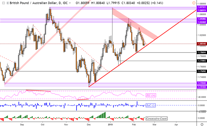 GBP/AUD Chart