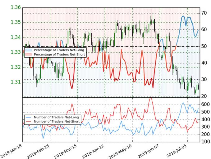 Loonie Trader Sentiment - US Dollar vs Canadian Dollar Price Chart - USD/CAD Technical Outlook