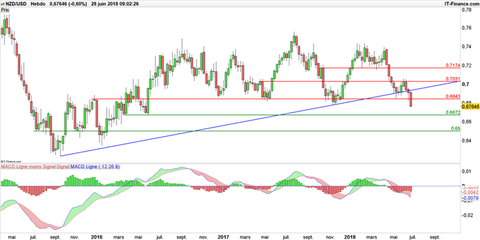 Graphique du cours NZD/USD en données hebdomadaires