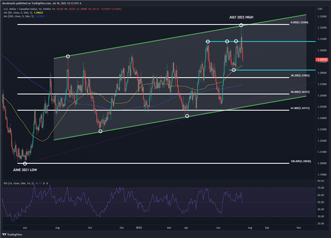 USD/CAD падает после сопротивления канала, канадский доллар зависит от данных по инфляции