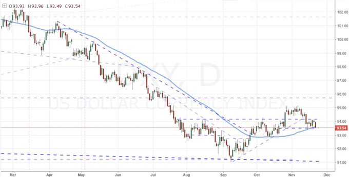 Dollar Takes a FOMC Spill Before Thanksgiving, Will Oil Really Rally?