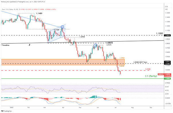 EUR/USD Update: Nord Stream Goes Offline, EURUSD Attempts Parity