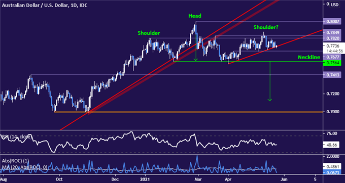 AUD/USD price chart - Australian Dollar vs US Dollar - daily