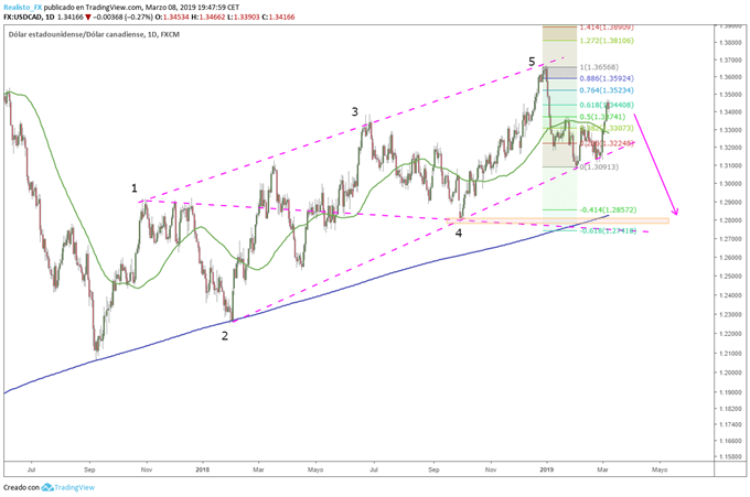 USDCAD