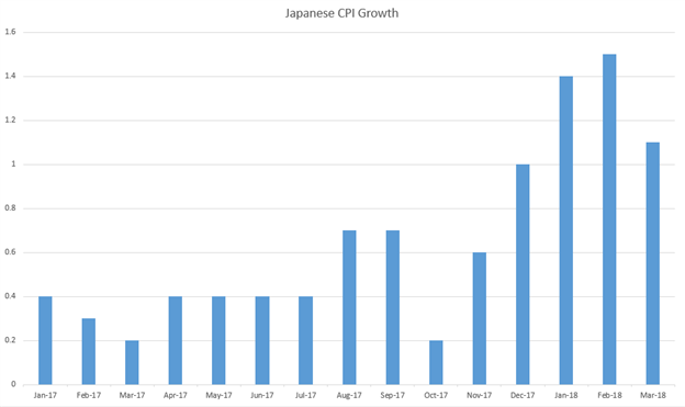 Japanese CPI 