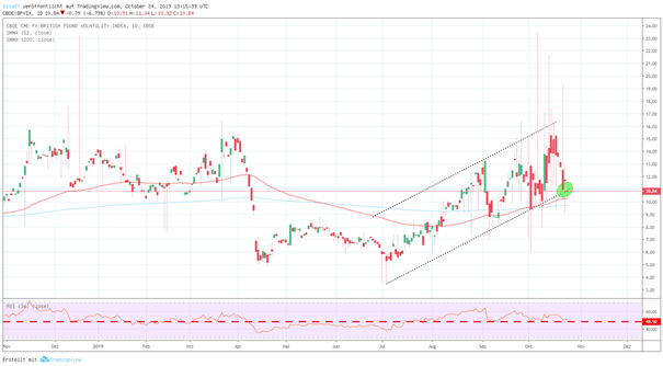 GBP/USD: Der Brexitindikator schlecht hin?