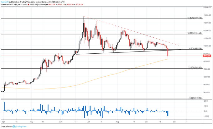 Dailyfx Ethereum Chart