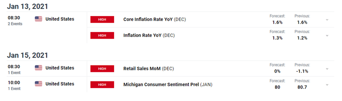 DailyFX Economic Calendar