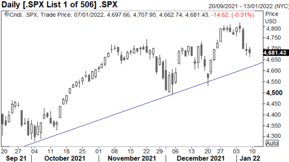 S&amp;P 500 Forecast for the Week Ahead