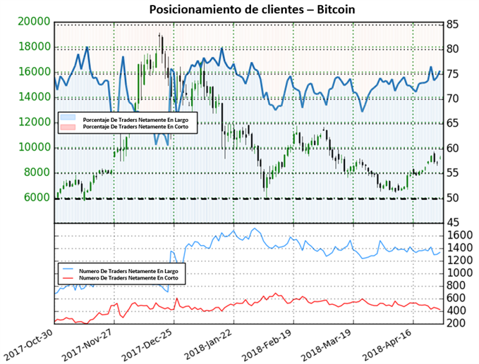 Posicionamiento BTC/USD - 27/04/2018