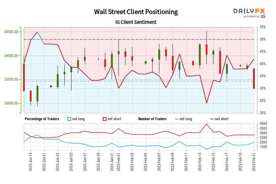 Wall Street Client Positioning