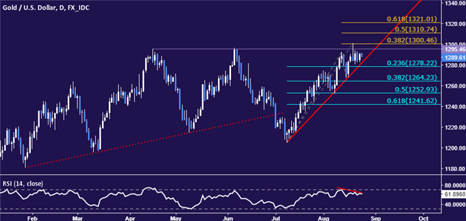 Crude Oil, Gold Prices Reflect Market-Wide Focus on Jackson Hole