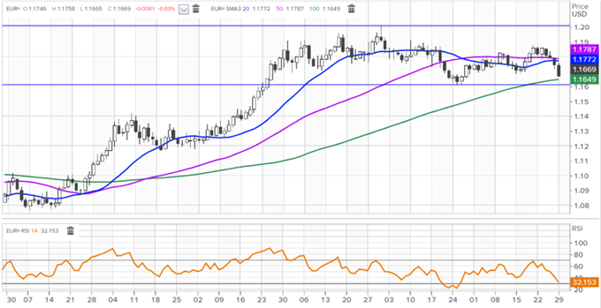 EURUSD Price Chart 