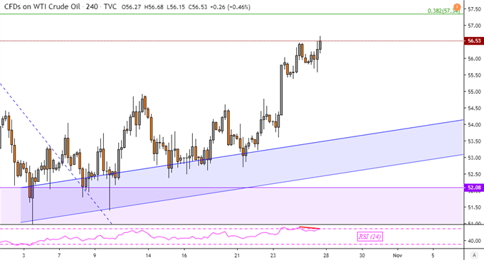 Crude Oil 4-Hour Chart
