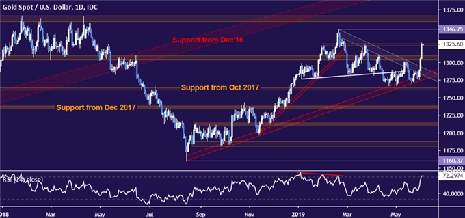 Gold price chart - daily