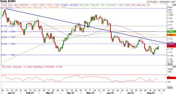 EUR/USD Chart