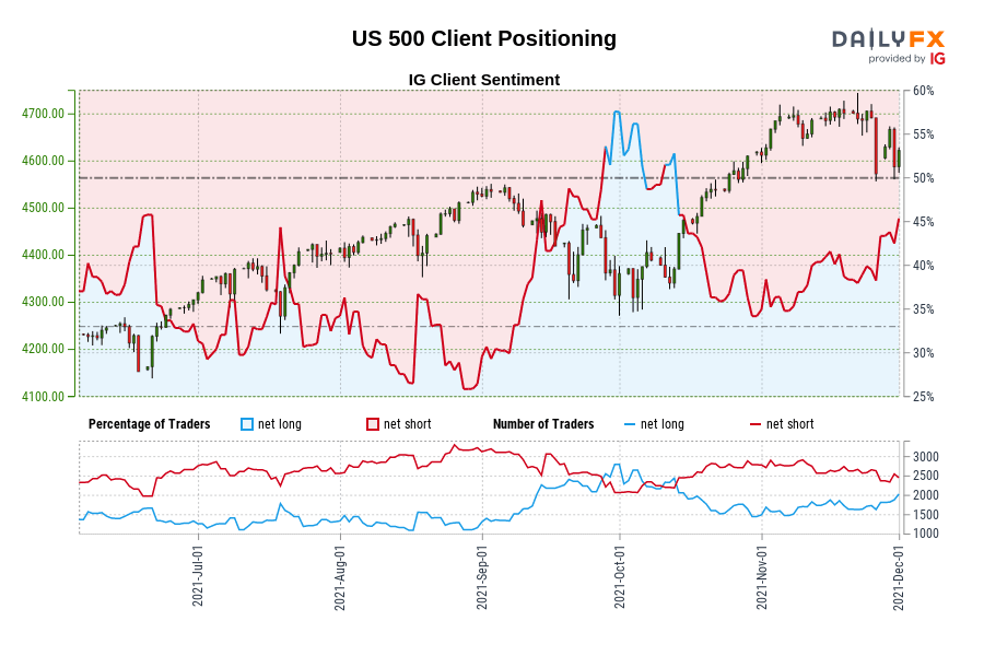 US 500 Client Positioning