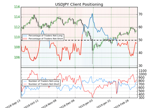USDJPY : malgré une majorité de particuliers vendeurs, le signal contrarien est mixte
