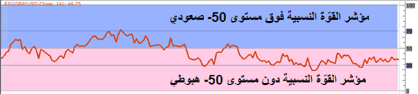 مؤشر القوّة النسبية: RSI