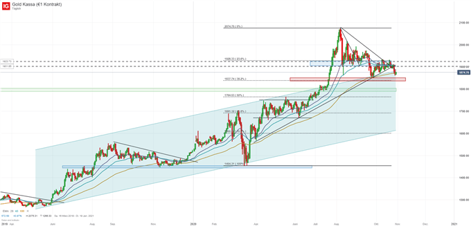Goldpreis Analyse