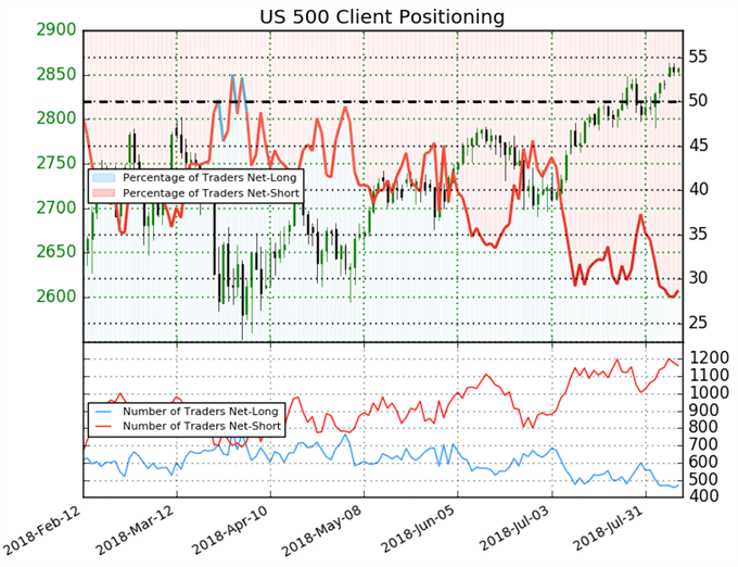 US 500 IG Kundensentiment