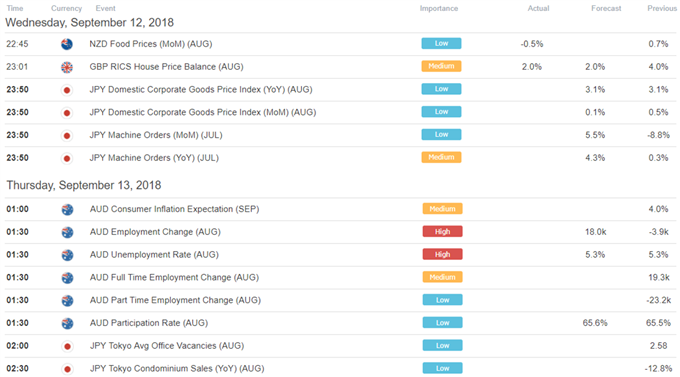 Asia Pacific Trading Session