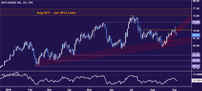 Crude Oil Chart (Daily)