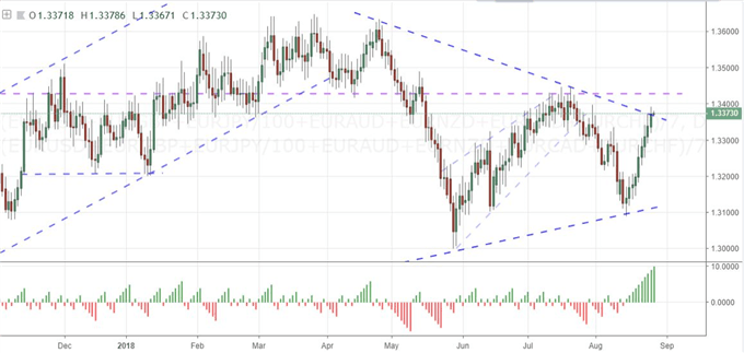 EUR Index Daily Chart