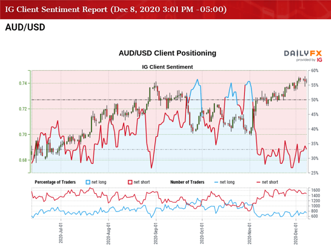 Image of IG Client Sentiment for AUD/USD rate